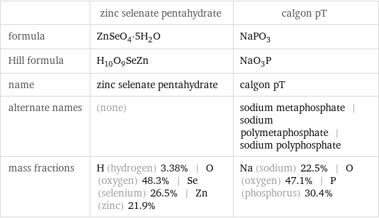  | zinc selenate pentahydrate | calgon pT formula | ZnSeO_4·5H_2O | NaPO_3 Hill formula | H_10O_9SeZn | NaO_3P name | zinc selenate pentahydrate | calgon pT alternate names | (none) | sodium metaphosphate | sodium polymetaphosphate | sodium polyphosphate mass fractions | H (hydrogen) 3.38% | O (oxygen) 48.3% | Se (selenium) 26.5% | Zn (zinc) 21.9% | Na (sodium) 22.5% | O (oxygen) 47.1% | P (phosphorus) 30.4%