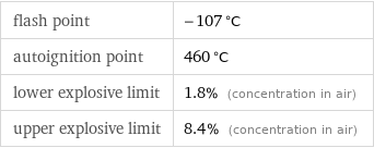 flash point | -107 °C autoignition point | 460 °C lower explosive limit | 1.8% (concentration in air) upper explosive limit | 8.4% (concentration in air)