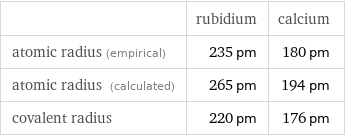  | rubidium | calcium atomic radius (empirical) | 235 pm | 180 pm atomic radius (calculated) | 265 pm | 194 pm covalent radius | 220 pm | 176 pm