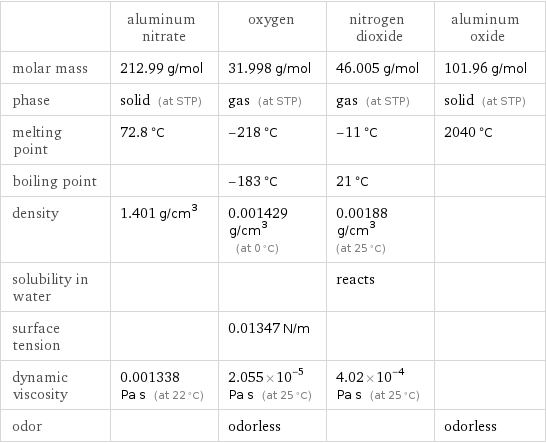  | aluminum nitrate | oxygen | nitrogen dioxide | aluminum oxide molar mass | 212.99 g/mol | 31.998 g/mol | 46.005 g/mol | 101.96 g/mol phase | solid (at STP) | gas (at STP) | gas (at STP) | solid (at STP) melting point | 72.8 °C | -218 °C | -11 °C | 2040 °C boiling point | | -183 °C | 21 °C |  density | 1.401 g/cm^3 | 0.001429 g/cm^3 (at 0 °C) | 0.00188 g/cm^3 (at 25 °C) |  solubility in water | | | reacts |  surface tension | | 0.01347 N/m | |  dynamic viscosity | 0.001338 Pa s (at 22 °C) | 2.055×10^-5 Pa s (at 25 °C) | 4.02×10^-4 Pa s (at 25 °C) |  odor | | odorless | | odorless