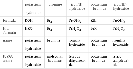  | potassium hydroxide | bromine | iron(II) hydroxide | potassium bromide | iron(III) hydroxide formula | KOH | Br_2 | Fe(OH)_2 | KBr | Fe(OH)_3 Hill formula | HKO | Br_2 | FeH_2O_2 | BrK | FeH_3O_3 name | potassium hydroxide | bromine | iron(II) hydroxide | potassium bromide | iron(III) hydroxide IUPAC name | potassium hydroxide | molecular bromine | ferrous dihydroxide | potassium bromide | ferric trihydroxide