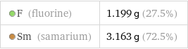  F (fluorine) | 1.199 g (27.5%)  Sm (samarium) | 3.163 g (72.5%)