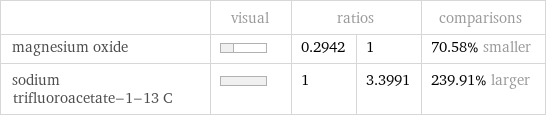  | visual | ratios | | comparisons magnesium oxide | | 0.2942 | 1 | 70.58% smaller sodium trifluoroacetate-1-13 C | | 1 | 3.3991 | 239.91% larger