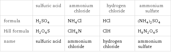  | sulfuric acid | ammonium chloride | hydrogen chloride | ammonium sulfate formula | H_2SO_4 | NH_4Cl | HCl | (NH_4)_2SO_4 Hill formula | H_2O_4S | ClH_4N | ClH | H_8N_2O_4S name | sulfuric acid | ammonium chloride | hydrogen chloride | ammonium sulfate