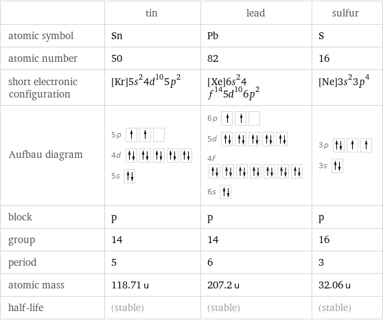  | tin | lead | sulfur atomic symbol | Sn | Pb | S atomic number | 50 | 82 | 16 short electronic configuration | [Kr]5s^24d^105p^2 | [Xe]6s^24f^145d^106p^2 | [Ne]3s^23p^4 Aufbau diagram | 5p  4d  5s | 6p  5d  4f  6s | 3p  3s  block | p | p | p group | 14 | 14 | 16 period | 5 | 6 | 3 atomic mass | 118.71 u | 207.2 u | 32.06 u half-life | (stable) | (stable) | (stable)