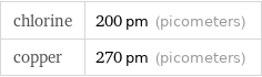 chlorine | 200 pm (picometers) copper | 270 pm (picometers)