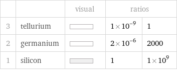  | | visual | ratios |  3 | tellurium | | 1×10^-9 | 1 2 | germanium | | 2×10^-6 | 2000 1 | silicon | | 1 | 1×10^9
