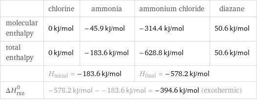  | chlorine | ammonia | ammonium chloride | diazane molecular enthalpy | 0 kJ/mol | -45.9 kJ/mol | -314.4 kJ/mol | 50.6 kJ/mol total enthalpy | 0 kJ/mol | -183.6 kJ/mol | -628.8 kJ/mol | 50.6 kJ/mol  | H_initial = -183.6 kJ/mol | | H_final = -578.2 kJ/mol |  ΔH_rxn^0 | -578.2 kJ/mol - -183.6 kJ/mol = -394.6 kJ/mol (exothermic) | | |  