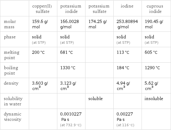  | copper(II) sulfate | potassium iodide | potassium sulfate | iodine | cuprous iodide molar mass | 159.6 g/mol | 166.0028 g/mol | 174.25 g/mol | 253.80894 g/mol | 190.45 g/mol phase | solid (at STP) | solid (at STP) | | solid (at STP) | solid (at STP) melting point | 200 °C | 681 °C | | 113 °C | 605 °C boiling point | | 1330 °C | | 184 °C | 1290 °C density | 3.603 g/cm^3 | 3.123 g/cm^3 | | 4.94 g/cm^3 | 5.62 g/cm^3 solubility in water | | | soluble | | insoluble dynamic viscosity | | 0.0010227 Pa s (at 732.9 °C) | | 0.00227 Pa s (at 116 °C) | 