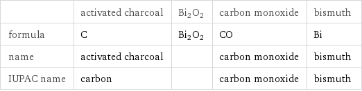  | activated charcoal | Bi2O2 | carbon monoxide | bismuth formula | C | Bi2O2 | CO | Bi name | activated charcoal | | carbon monoxide | bismuth IUPAC name | carbon | | carbon monoxide | bismuth