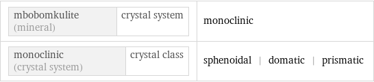 mbobomkulite (mineral) | crystal system | monoclinic monoclinic (crystal system) | crystal class | sphenoidal | domatic | prismatic