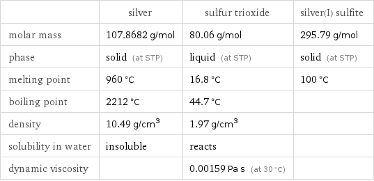  | silver | sulfur trioxide | silver(I) sulfite molar mass | 107.8682 g/mol | 80.06 g/mol | 295.79 g/mol phase | solid (at STP) | liquid (at STP) | solid (at STP) melting point | 960 °C | 16.8 °C | 100 °C boiling point | 2212 °C | 44.7 °C |  density | 10.49 g/cm^3 | 1.97 g/cm^3 |  solubility in water | insoluble | reacts |  dynamic viscosity | | 0.00159 Pa s (at 30 °C) | 