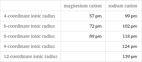  | magnesium cation | sodium cation 4-coordinate ionic radius | 57 pm | 99 pm 6-coordinate ionic radius | 72 pm | 102 pm 8-coordinate ionic radius | 89 pm | 118 pm 9-coordinate ionic radius | | 124 pm 12-coordinate ionic radius | | 139 pm