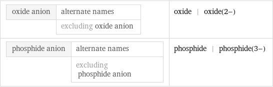 oxide anion | alternate names  | excluding oxide anion | oxide | oxide(2-) phosphide anion | alternate names  | excluding phosphide anion | phosphide | phosphide(3-)