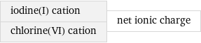 iodine(I) cation chlorine(VI) cation | net ionic charge