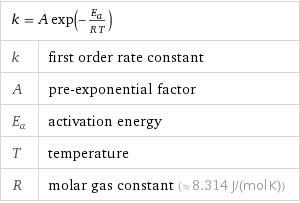 k = A exp(-E_a/(R T)) |  k | first order rate constant A | pre-exponential factor E_a | activation energy T | temperature R | molar gas constant (≈ 8.314 J/(mol K))