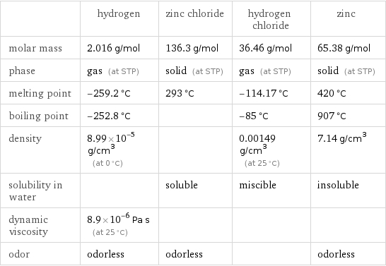  | hydrogen | zinc chloride | hydrogen chloride | zinc molar mass | 2.016 g/mol | 136.3 g/mol | 36.46 g/mol | 65.38 g/mol phase | gas (at STP) | solid (at STP) | gas (at STP) | solid (at STP) melting point | -259.2 °C | 293 °C | -114.17 °C | 420 °C boiling point | -252.8 °C | | -85 °C | 907 °C density | 8.99×10^-5 g/cm^3 (at 0 °C) | | 0.00149 g/cm^3 (at 25 °C) | 7.14 g/cm^3 solubility in water | | soluble | miscible | insoluble dynamic viscosity | 8.9×10^-6 Pa s (at 25 °C) | | |  odor | odorless | odorless | | odorless