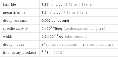 half-life | 5.83 minutes (5.42 to 6.18 min) mean lifetime | 8.3 minutes (7.86 to 8.9 min) decay constant | 0.002 per second specific activity | 1×10^7 TBq/g (terabecquerels per gram) width | 1.3×10^-18 eV (electronvolts) decay modes | e^+ (positron emission) | ϵ (electron capture) final decay products | Sn-119 (100%)