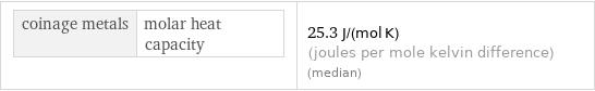 coinage metals | molar heat capacity | 25.3 J/(mol K) (joules per mole kelvin difference) (median)