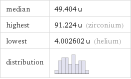 median | 49.404 u highest | 91.224 u (zirconium) lowest | 4.002602 u (helium) distribution | 