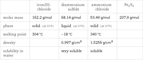  | iron(III) chloride | diammonium sulfide | ammonium chloride | Fe2S3 molar mass | 162.2 g/mol | 68.14 g/mol | 53.49 g/mol | 207.9 g/mol phase | solid (at STP) | liquid (at STP) | solid (at STP) |  melting point | 304 °C | -18 °C | 340 °C |  density | | 0.997 g/cm^3 | 1.5256 g/cm^3 |  solubility in water | | very soluble | soluble | 