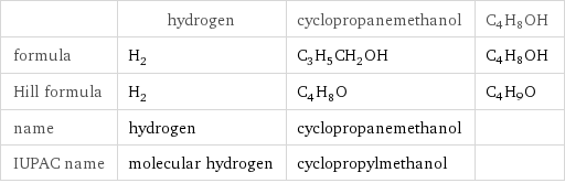  | hydrogen | cyclopropanemethanol | C4H8OH formula | H_2 | C_3H_5CH_2OH | C4H8OH Hill formula | H_2 | C_4H_8O | C4H9O name | hydrogen | cyclopropanemethanol |  IUPAC name | molecular hydrogen | cyclopropylmethanol | 