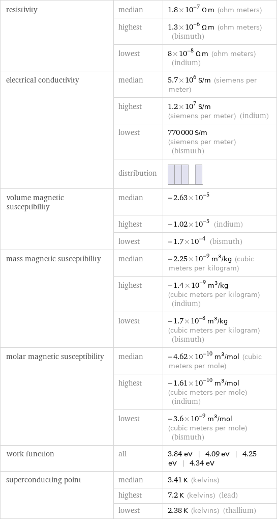 resistivity | median | 1.8×10^-7 Ω m (ohm meters)  | highest | 1.3×10^-6 Ω m (ohm meters) (bismuth)  | lowest | 8×10^-8 Ω m (ohm meters) (indium) electrical conductivity | median | 5.7×10^6 S/m (siemens per meter)  | highest | 1.2×10^7 S/m (siemens per meter) (indium)  | lowest | 770000 S/m (siemens per meter) (bismuth)  | distribution |  volume magnetic susceptibility | median | -2.63×10^-5  | highest | -1.02×10^-5 (indium)  | lowest | -1.7×10^-4 (bismuth) mass magnetic susceptibility | median | -2.25×10^-9 m^3/kg (cubic meters per kilogram)  | highest | -1.4×10^-9 m^3/kg (cubic meters per kilogram) (indium)  | lowest | -1.7×10^-8 m^3/kg (cubic meters per kilogram) (bismuth) molar magnetic susceptibility | median | -4.62×10^-10 m^3/mol (cubic meters per mole)  | highest | -1.61×10^-10 m^3/mol (cubic meters per mole) (indium)  | lowest | -3.6×10^-9 m^3/mol (cubic meters per mole) (bismuth) work function | all | 3.84 eV | 4.09 eV | 4.25 eV | 4.34 eV superconducting point | median | 3.41 K (kelvins)  | highest | 7.2 K (kelvins) (lead)  | lowest | 2.38 K (kelvins) (thallium)