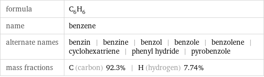 formula | C_6H_6 name | benzene alternate names | benzin | benzine | benzol | benzole | benzolene | cyclohexatriene | phenyl hydride | pyrobenzole mass fractions | C (carbon) 92.3% | H (hydrogen) 7.74%