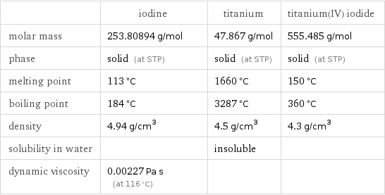  | iodine | titanium | titanium(IV) iodide molar mass | 253.80894 g/mol | 47.867 g/mol | 555.485 g/mol phase | solid (at STP) | solid (at STP) | solid (at STP) melting point | 113 °C | 1660 °C | 150 °C boiling point | 184 °C | 3287 °C | 360 °C density | 4.94 g/cm^3 | 4.5 g/cm^3 | 4.3 g/cm^3 solubility in water | | insoluble |  dynamic viscosity | 0.00227 Pa s (at 116 °C) | | 