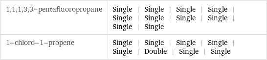 1, 1, 1, 3, 3-pentafluoropropane | Single | Single | Single | Single | Single | Single | Single | Single | Single | Single 1-chloro-1-propene | Single | Single | Single | Single | Single | Double | Single | Single