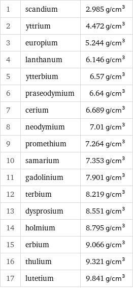 1 | scandium | 2.985 g/cm^3 2 | yttrium | 4.472 g/cm^3 3 | europium | 5.244 g/cm^3 4 | lanthanum | 6.146 g/cm^3 5 | ytterbium | 6.57 g/cm^3 6 | praseodymium | 6.64 g/cm^3 7 | cerium | 6.689 g/cm^3 8 | neodymium | 7.01 g/cm^3 9 | promethium | 7.264 g/cm^3 10 | samarium | 7.353 g/cm^3 11 | gadolinium | 7.901 g/cm^3 12 | terbium | 8.219 g/cm^3 13 | dysprosium | 8.551 g/cm^3 14 | holmium | 8.795 g/cm^3 15 | erbium | 9.066 g/cm^3 16 | thulium | 9.321 g/cm^3 17 | lutetium | 9.841 g/cm^3