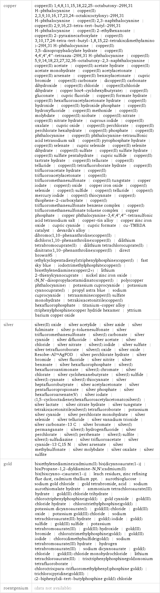 copper | copper(II) 1, 4, 8, 11, 15, 18, 22, 25-octabutoxy-29H, 31 H-phthalocyanine | copper(II) 2, 3, 9, 10, 16, 17, 23, 24-octakis(octyloxy)-29H, 31 H-phthalocyanine | copper(II) 2, 3-naphthalocyanine | copper(II) 2, 9, 16, 23-tetra-tert-butyl-29H, 31 H-phthalocyanine | copper(II) 2-ethylhexanoate | copper(II) 2-pyrazinecarboxylate | copper(II) 3, 10, 17, 24-tetra-tert-butyl-1, 8, 15, 22-tetrakis(dimethylamino)-29H, 31 H-phthalocyanine | copper(II) 3, 5-diisopropylsalicylate hydrate | copper(II) 4, 4', 4'', 4'''-tetraaza-29H, 31 H-phthalocyanine | copper(II) 5, 9, 14, 18, 23, 27, 32, 36-octabutoxy-2, 3-naphthalocyanine | copper(II) acetate | copper(II) acetate hydrate | copper(II) acetate monohydrate | copper(II) acetylacetonate | copper(II) arsenate | copper(II) benzoylacetonate | cupric bromide | copper(II) carbonate | dicopper(II) carbonate dihydroxide | copper(II) chloride | copper(II)chloride dihydrate | copper bis(4-cyclohexylbutyrate) | copper(II) gluconate | cupric fluoride | copper(II) formate hydrate | copper(II) hexafluoroacetylacetonate hydrate | copper(II) hydroxide | copper(II) hydroxide phosphate | copper(II) hydroxyfluoride | copper(II) methoxide | copper(II) molybdate | copper(II) niobate | copper(II) nitrate | copper(II) nitrate hydrate | cuprous iodide | copper(II) oxalate | cupric oxide | copper(II) perchlorate | copper(II) perchlorate hexahydrate | copper(II) phosphate | copper(II) phthalocyanine | copper(II) phthalocyanine-tetrasulfonic acid tetrasodium salt | copper(II) pyrophosphate hydrate | copper(II) selenate | cupric selenide | copper(II) selenite dihydrate | copper(II) sulfate | copper(II) sulfate hydrate | copper(II) sulfate pentahydrate | cupric sulfide | copper(II) tartrate hydrate | copper(II) tellurate | copper(II) telluride | copper(II) tetrafluoroborate hydrate | copper(II) trifluoroacetate hydrate | copper(II) trifluoroacetylacetonate | copper(II) trifluoromethanesulfonate | copper(II) tungstate | copper iodate | copper(I) oxide | copper iron oxide | copper(I) selenide | copper(I) sulfide | copper(I) telluride | copper(I) mercury iodide | copper(I) thiocyanate | copper(I) thiophene-2-carboxylate | copper(I) trifluoromethanesulfonate benzene complex | copper(I) trifluoromethanesulfonate toluene complex | copper phosphate | copper phthalocyanine-3, 4', 4'', 4'''-tetrasulfonic acid tetrasodium salt | copper-tin alloy | copper zinc iron oxide | cupric cyanide | cupric formate | cu-TMEDA catalyst | devarda's alloy | dibromo(1, 10-phenanthroline)copper(II) | dichloro(1, 10-phenanthroline)copper(II) | dilithium tetrabromocuprate(II) | dilithium tetrachlorocuprate(II) | dinitrato(1, 10-phenanthroline)copper(II) | direct brown95 | (ethylcyclopentadienyl)(triphenylphosphine)copper(I) | fast sky blue | iodo(trimethylphosphite)copper(I) | bis(ethylenediamine)copper(2+) | lithium 2-thienylcyanocuprate | nickel zinc iron oxide | (N, N'-diisopropylacetamidinato)copper(I) | poly(copper phthalocyanine) | potassium cuprocyanide | potassium cyanocuprate(I) | propyl astra blue | sodium cuprocyanide | tetraamminecopper(II) sulfate monohydrate | tetrakis(acetonitrile)copper(I) hexafluorophosphate | titanium-copper alloy | (triphenylphosphine)copper hydride hexamer | yttrium barium copper oxide silver | silver(II) oxide | silver acetylide | silver azide | silver fulminate | silver p-toluenesulfonate | silver trifluoromethanesulfonate | silver(I) carbonate | silver cyanide | silver difluoride | silver acetate | silver chloride | silver nitrate | silver(I) iodide | silver sulfate | silver tetrafluoroborate | silver(I) oxide | silver oxide | Resolve-Al™AgFOD | silver perchlorate hydrate | silver bromide | silver fluoride | silver nitrite | silver benzoate | silver hexafluorophosphate | silver(I) hexafluoroantimonate | silver(I) chromate | silver chlorate | silver cyclohexanebutyrate | silver(I) sulfide | silver(I) cyanate | silver(I) thiocyanate | silver heptafluorobutyrate | silver acetylacetonate | silver pentafluoropropionate | silver phosphate | silver hexafluoroarsenate(V) | silver iodate | (1, 5-cyclooctadiene)(hexafluoroacetylacetonato)silver(I) | silver lactate | silver citrate hydrate | silver tungstate | tetrakis(acetonitrile)silver(I) tetrafluoroborate | potassium silver cyanide | silver perchlorate monohydrate | silver selenide | silver telluride | silver vanadium trioxide | silver carbonate-13 C | silver bromate | silver(I) permanganate | silver(I) hydrogenfluoride | silver perchlorate | silver(I) perrhenate | silver(I) sulfite | silver(I) sulfadiazine | silver trifluoroacetate | silver cyanide-13 C, 15 N | silver arsenate | silver methylsulfonate | silver molybdate | silver oxalate | silver sulfite gold | bis(ethylenediamine)cadmium(II) bis[dicyanoaurate(1-)] | bis(Propane-1, 2-diyldiamine-N, N')cadmium(II) bis[bis(cyano-c)aurate(1-)] | leach residues, zinc refining flue dust, cadmium thallium ppt. | aurothioglucose | sodium gold chloride | gold tetrabromide, acid | sodium aurothiomalate hydrate | ammonium tetrachloroaurate(III) hydrate | gold(III) chloride trihydrate | chloro(triphenylphosphine)gold(I) | gold cyanide | gold(III) chloride hydrate | chloro(triethylphosphine)gold(I) | potassium dicyanoaurate(I) | gold(III) chloride | gold(III) oxide | potassium gold(III) chloride | sodium tetrachloroaurate(III) hydrate | gold(I) iodide | gold(I) sulfide | gold(III) sulfide | potassium tetrabromoaurate(III) | gold(III) hydroxide | gold(III) bromide | chloro(trimethylphosphine)gold(I) | gold(III) iodide | chloro(dimethylsulfide)gold(I) | sodium tetrabromoaurate(III) hydrate | hydrogen tetrabromoaurate(III) | sodium dicyanoaurate | gold(I) chloride | gold(III) chloride monohydrochloride | lithium tetrachloroaurate(III) | tris(triphenylphosphinegold)oxonium tetrafluoroborate | chloro(tris(para-trifluoromethylphenyl)phosphine gold(I) | trichloro(pyridine)gold(III) | (2-biphenyl)di-tert-butylphosphine gold(I) chloride roentgenium | (data not available)