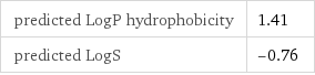 predicted LogP hydrophobicity | 1.41 predicted LogS | -0.76