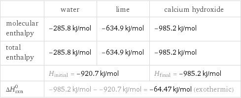  | water | lime | calcium hydroxide molecular enthalpy | -285.8 kJ/mol | -634.9 kJ/mol | -985.2 kJ/mol total enthalpy | -285.8 kJ/mol | -634.9 kJ/mol | -985.2 kJ/mol  | H_initial = -920.7 kJ/mol | | H_final = -985.2 kJ/mol ΔH_rxn^0 | -985.2 kJ/mol - -920.7 kJ/mol = -64.47 kJ/mol (exothermic) | |  