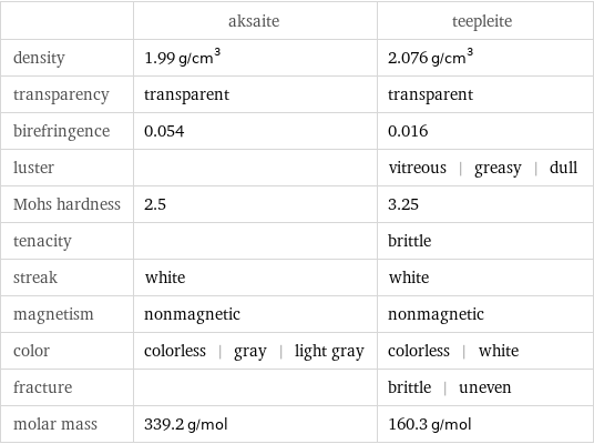  | aksaite | teepleite density | 1.99 g/cm^3 | 2.076 g/cm^3 transparency | transparent | transparent birefringence | 0.054 | 0.016 luster | | vitreous | greasy | dull Mohs hardness | 2.5 | 3.25 tenacity | | brittle streak | white | white magnetism | nonmagnetic | nonmagnetic color | colorless | gray | light gray | colorless | white fracture | | brittle | uneven molar mass | 339.2 g/mol | 160.3 g/mol