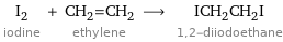 I_2 iodine + CH_2=CH_2 ethylene ⟶ ICH_2CH_2I 1, 2-diiodoethane