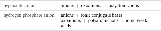 hypoiodite anion | anions | oxoanions | polyatomic ions hydrogen phosphate anion | anions | ionic conjugate bases | oxoanions | polyatomic ions | ionic weak acids