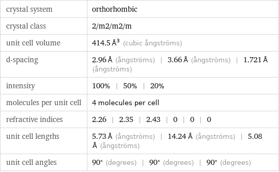 crystal system | orthorhombic crystal class | 2/m2/m2/m unit cell volume | 414.5 Å^3 (cubic ångströms) d-spacing | 2.96 Å (ångströms) | 3.66 Å (ångströms) | 1.721 Å (ångströms) intensity | 100% | 50% | 20% molecules per unit cell | 4 molecules per cell refractive indices | 2.26 | 2.35 | 2.43 | 0 | 0 | 0 unit cell lengths | 5.73 Å (ångströms) | 14.24 Å (ångströms) | 5.08 Å (ångströms) unit cell angles | 90° (degrees) | 90° (degrees) | 90° (degrees)