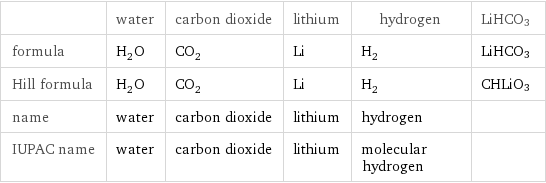  | water | carbon dioxide | lithium | hydrogen | LiHCO3 formula | H_2O | CO_2 | Li | H_2 | LiHCO3 Hill formula | H_2O | CO_2 | Li | H_2 | CHLiO3 name | water | carbon dioxide | lithium | hydrogen |  IUPAC name | water | carbon dioxide | lithium | molecular hydrogen | 