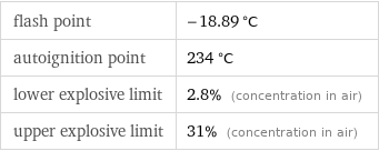 flash point | -18.89 °C autoignition point | 234 °C lower explosive limit | 2.8% (concentration in air) upper explosive limit | 31% (concentration in air)