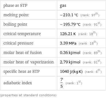 phase at STP | gas melting point | -210.1 °C (rank: 97th) boiling point | -195.79 °C (rank: 91st) critical temperature | 126.21 K (rank: 18th) critical pressure | 3.39 MPa (rank: 18th) molar heat of fusion | 0.36 kJ/mol (rank: 89th) molar heat of vaporization | 2.79 kJ/mol (rank: 91st) specific heat at STP | 1040 J/(kg K) (rank: 6th) adiabatic index | 7/5 (rank: 1st) (properties at standard conditions)