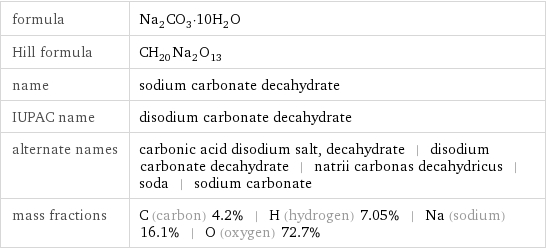 formula | Na_2CO_3·10H_2O Hill formula | CH_20Na_2O_13 name | sodium carbonate decahydrate IUPAC name | disodium carbonate decahydrate alternate names | carbonic acid disodium salt, decahydrate | disodium carbonate decahydrate | natrii carbonas decahydricus | soda | sodium carbonate mass fractions | C (carbon) 4.2% | H (hydrogen) 7.05% | Na (sodium) 16.1% | O (oxygen) 72.7%