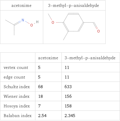   | acetoxime | 3-methyl-p-anisaldehyde vertex count | 5 | 11 edge count | 5 | 11 Schultz index | 68 | 633 Wiener index | 18 | 156 Hosoya index | 7 | 158 Balaban index | 2.54 | 2.345