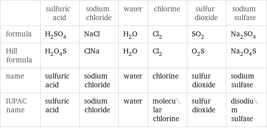  | sulfuric acid | sodium chloride | water | chlorine | sulfur dioxide | sodium sulfate formula | H_2SO_4 | NaCl | H_2O | Cl_2 | SO_2 | Na_2SO_4 Hill formula | H_2O_4S | ClNa | H_2O | Cl_2 | O_2S | Na_2O_4S name | sulfuric acid | sodium chloride | water | chlorine | sulfur dioxide | sodium sulfate IUPAC name | sulfuric acid | sodium chloride | water | molecular chlorine | sulfur dioxide | disodium sulfate