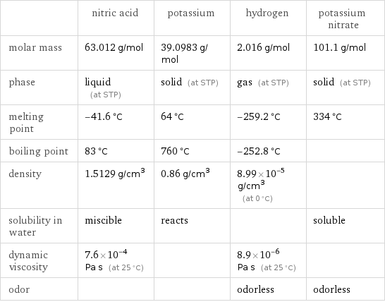  | nitric acid | potassium | hydrogen | potassium nitrate molar mass | 63.012 g/mol | 39.0983 g/mol | 2.016 g/mol | 101.1 g/mol phase | liquid (at STP) | solid (at STP) | gas (at STP) | solid (at STP) melting point | -41.6 °C | 64 °C | -259.2 °C | 334 °C boiling point | 83 °C | 760 °C | -252.8 °C |  density | 1.5129 g/cm^3 | 0.86 g/cm^3 | 8.99×10^-5 g/cm^3 (at 0 °C) |  solubility in water | miscible | reacts | | soluble dynamic viscosity | 7.6×10^-4 Pa s (at 25 °C) | | 8.9×10^-6 Pa s (at 25 °C) |  odor | | | odorless | odorless