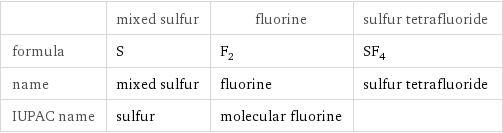  | mixed sulfur | fluorine | sulfur tetrafluoride formula | S | F_2 | SF_4 name | mixed sulfur | fluorine | sulfur tetrafluoride IUPAC name | sulfur | molecular fluorine | 