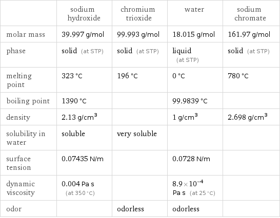  | sodium hydroxide | chromium trioxide | water | sodium chromate molar mass | 39.997 g/mol | 99.993 g/mol | 18.015 g/mol | 161.97 g/mol phase | solid (at STP) | solid (at STP) | liquid (at STP) | solid (at STP) melting point | 323 °C | 196 °C | 0 °C | 780 °C boiling point | 1390 °C | | 99.9839 °C |  density | 2.13 g/cm^3 | | 1 g/cm^3 | 2.698 g/cm^3 solubility in water | soluble | very soluble | |  surface tension | 0.07435 N/m | | 0.0728 N/m |  dynamic viscosity | 0.004 Pa s (at 350 °C) | | 8.9×10^-4 Pa s (at 25 °C) |  odor | | odorless | odorless | 