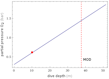 Nitrox oxygen partial pressure versus dive depth