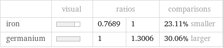  | visual | ratios | | comparisons iron | | 0.7689 | 1 | 23.11% smaller germanium | | 1 | 1.3006 | 30.06% larger