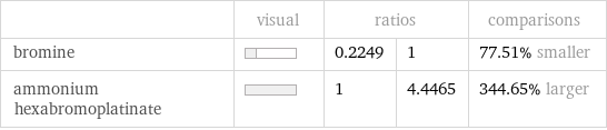  | visual | ratios | | comparisons bromine | | 0.2249 | 1 | 77.51% smaller ammonium hexabromoplatinate | | 1 | 4.4465 | 344.65% larger